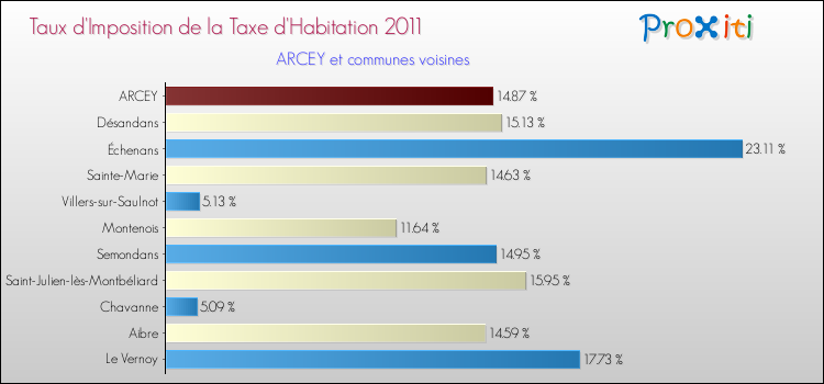 Taux d'imposition de la taxe d'habitation 2011 pour ARCEY et les communes proches Comparaison des taux d'imposition de la taxe d'habitation 2011 pour ARCEY et les communes voisines
