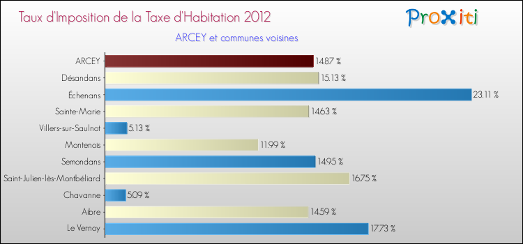 Taux d'imposition de la taxe d'habitation 2012 pour ARCEY et les communes proches Comparaison des taux d'imposition de la taxe d'habitation 2012 pour ARCEY et les communes voisines