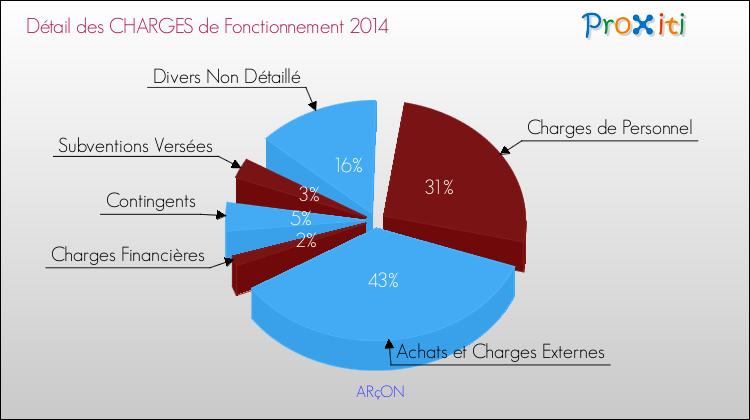 Décomposition des Charges de Fonctionnement 2014 de la commune de ARçON Charges de Fonctionnement 2014 pour la commune de ARçON
