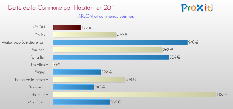 Dette par habitant de la commune en 2011 pour ARçON et les communes proches Comparaison de la dette par habitant de la commune en 2011 pour ARçON et les communes voisines