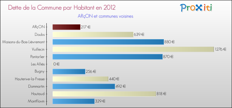 Dette par habitant de la commune en 2012 pour ARçON et les communes proches Comparaison de la dette par habitant de la commune en 2012 pour ARçON et les communes voisines