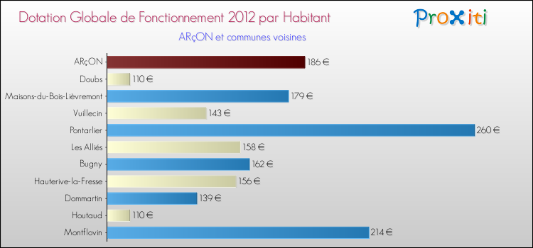 Montant des dotations globales de fonctionnement DGF par Habitant pour ARçON et les communes proches Comparaison des des dotations globales de fonctionnement DGF par habitant pour ARçON et les communes voisines