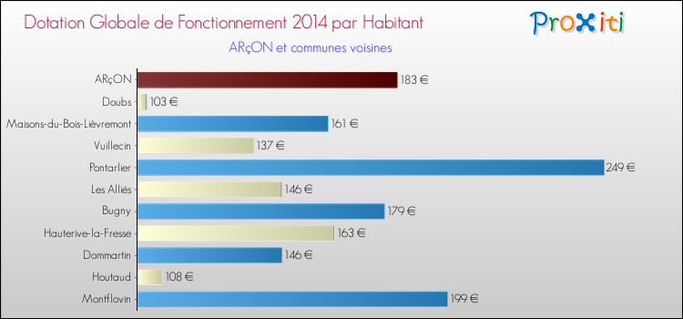 Montant des dotations globales de fonctionnement DGF par Habitant pour ARçON et les communes proches en 2014. Comparaison des des dotations globales de fonctionnement DGF par habitant pour ARçON et les communes voisines en 2014.
