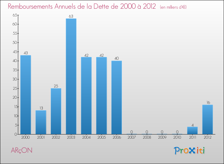 Evolution de l'annuité de la dette pour la commune de ARçON de 2000 à 2012 Annuités de la dette pour ARçON de 2000 à 2012