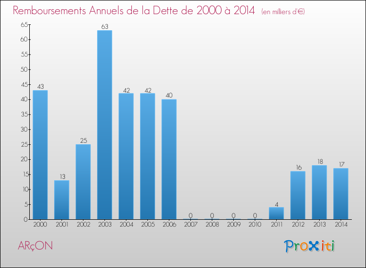 Evolution de l'annuité de la dette pour la commune de ARçON de 2000 à 2014 Annuités de la dette pour ARçON de 2000 à 2014