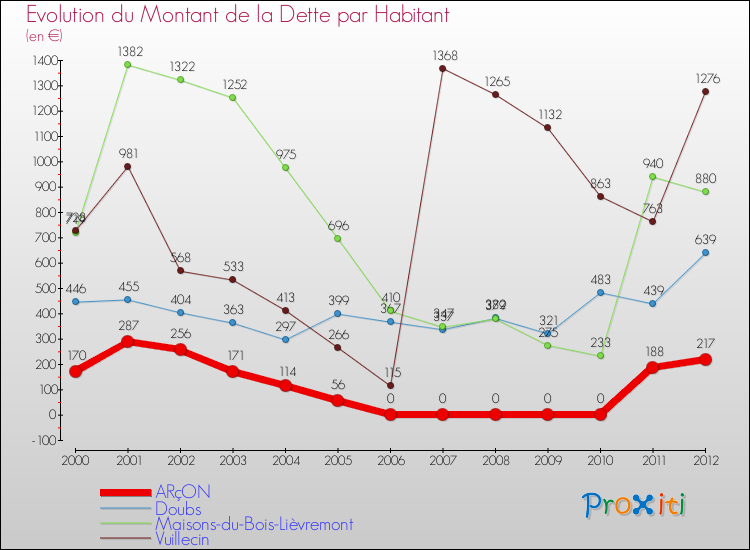 Evolution de la dette par habitant pour la commune de ARçON et les communes proches de 2000 à 2012 Comparaison de la dette par habitant pour ARçON et les communes voisines de 2000 à 2012