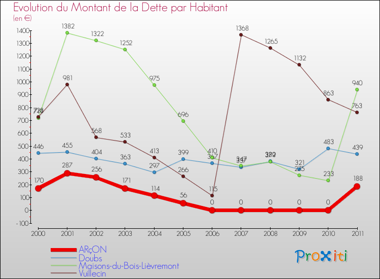 Evolution de la dette par habitant pour la commune de ARçON et les communes proches Comparaison de la dette par habitant pour ARçON et les communes voisines