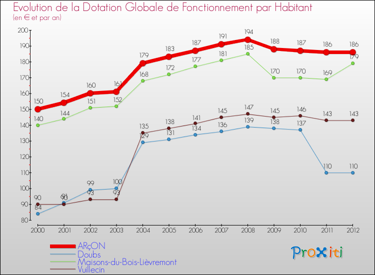 Evolution et montant de la dotation globale de fonctionnement par Habitant pour ARçON et les communes proches Comparaison des dotations globales de fonctionnement par habitant pour ARçON et les communes voisines