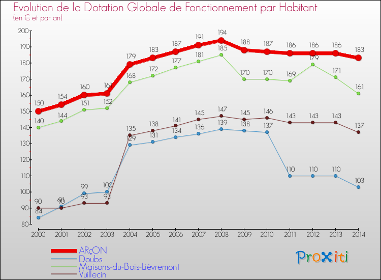 Evolution et montant de la dotation globale de fonctionnement par Habitant pour ARçON et les communes proches de 2000 à 2014. Comparaison des dotations globales de fonctionnement par habitant pour ARçON et les communes voisines de 2000 à 2014.