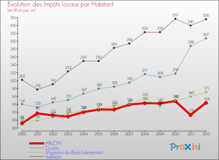 Evolution et montant des impôts locaux par Habitant pour ARçON et les communes proches Comparaison des impôts locaux par habitant pour ARçON et les communes voisines
