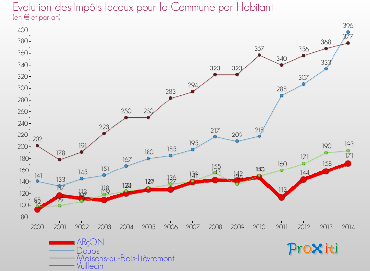Evolution et montant des impôts locaux par Habitant pour ARçON et les communes proches de 2000 à 2014 Comparaison des impôts locaux par habitant pour ARçON et les communes voisines de 2000 à 2014