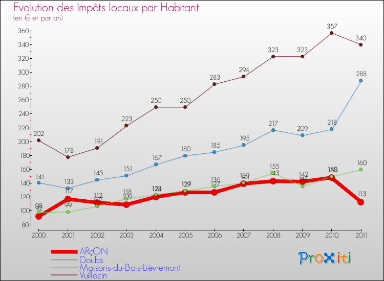 Evolution et montant des impôts locaux par Habitant pour ARçON et les communes proches Comparaison des impôts locaux par habitant pour ARçON et les communes voisines