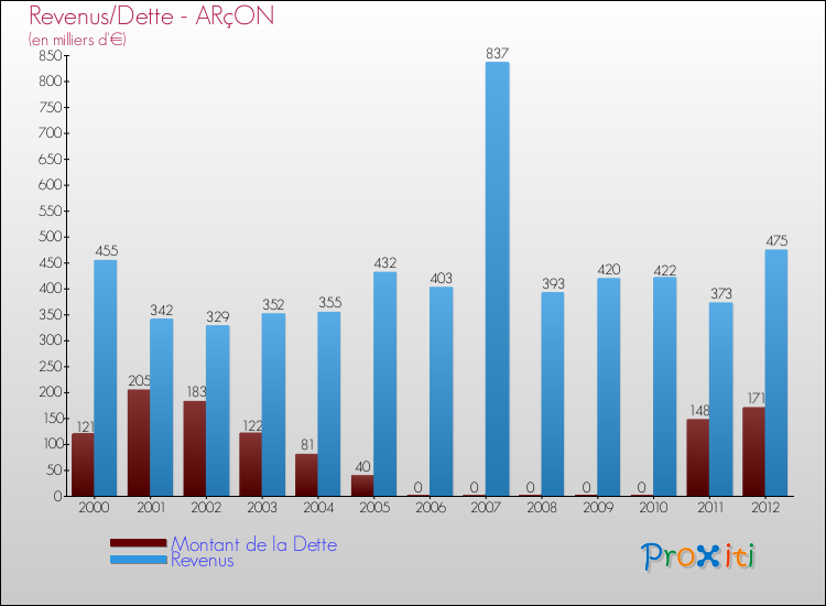 Evolution comparée de la dette et des revenus pour la commune de ARçON de 2000 à 2012 Comparaison de la dette et des revenus pour ARçON de 2000 à 2012
