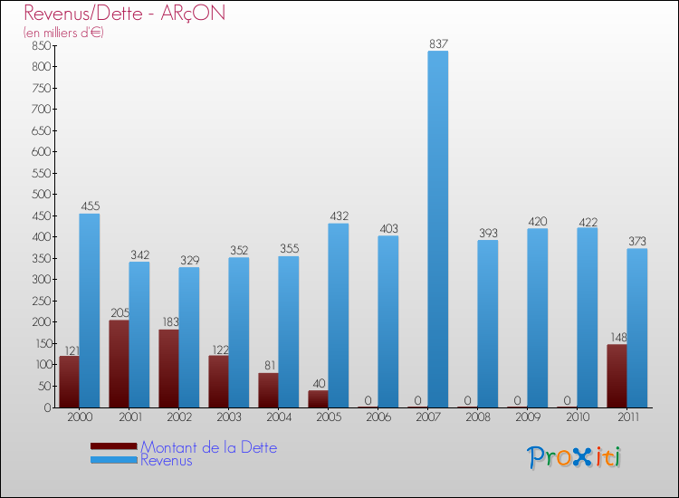 Evolution comparée de la dette et des revenus pour la commune de ARçON de 2000 à 2011 Comparaison de la dette et des revenus pour ARçON de 2000 à 2011