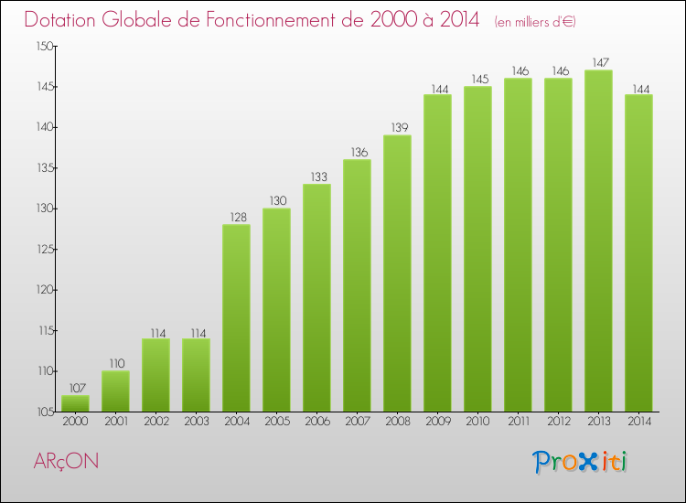 Evolution du montant de la Dotation Globale de Fonctionnement pour la commune de ARçON de 2000 à 2014 Evolution du montant de la Dotation Globale de Fonctionnement pour ARçON de 2000 à 2014