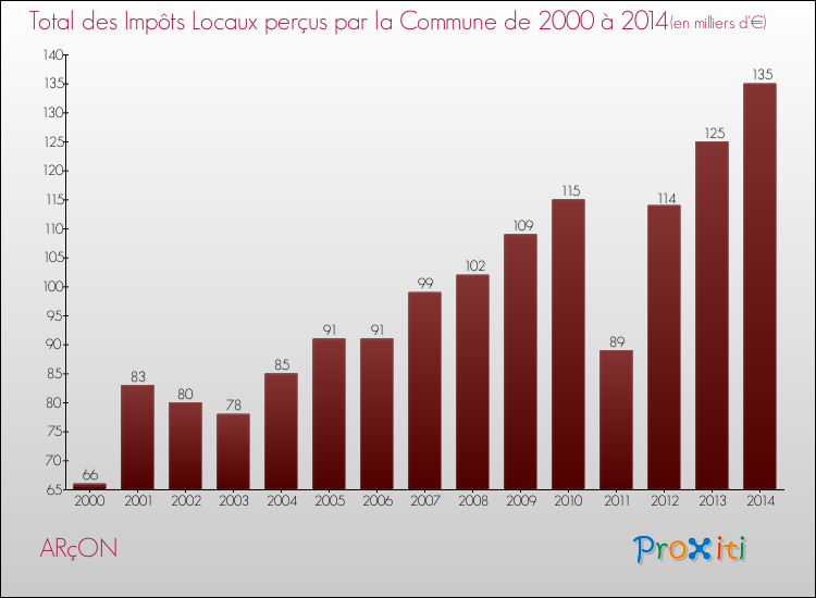 Evolution des Impôts Locaux pour la commune de ARçON de 2000 à 2014 Evolution des Impôts Locaux pour ARçON de 2000 à 2014