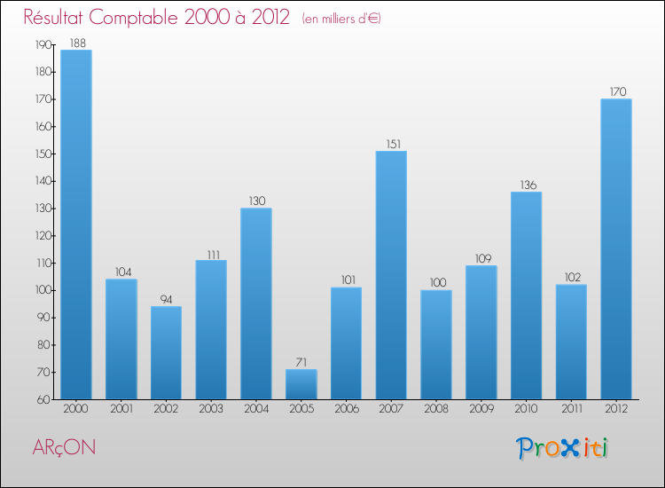 Evolution du résultat comptable pour la commune de ARçON de 2000 à 2012 Evolution du résultat comptable pour ARçON de 2000 à 2012