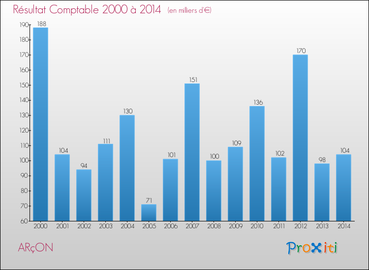 Evolution du résultat comptable pour la commune de ARçON de 2000 à 2014 Evolution du résultat comptable pour ARçON de 2000 à 2014