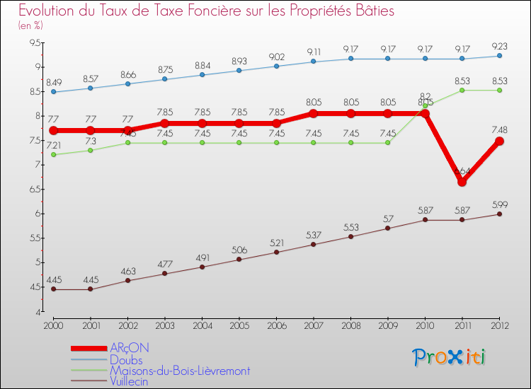 Evolution du taux de la taxe foncière sur le bati pour ARçON et les communes proches de 2000 à 2012 Comparaison des taux de taxe foncière sur le bati pour ARçON et les communes voisines de 2000 à 2012