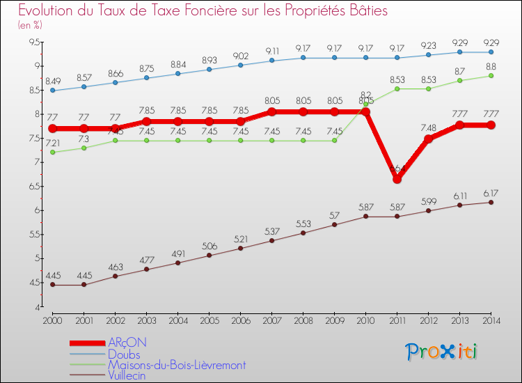 Evolution du taux de la taxe foncière sur le bati pour ARçON et les communes proches de 2000 à 2014 Comparaison des taux de taxe foncière sur le bati pour ARçON et les communes voisines de 2000 à 2014