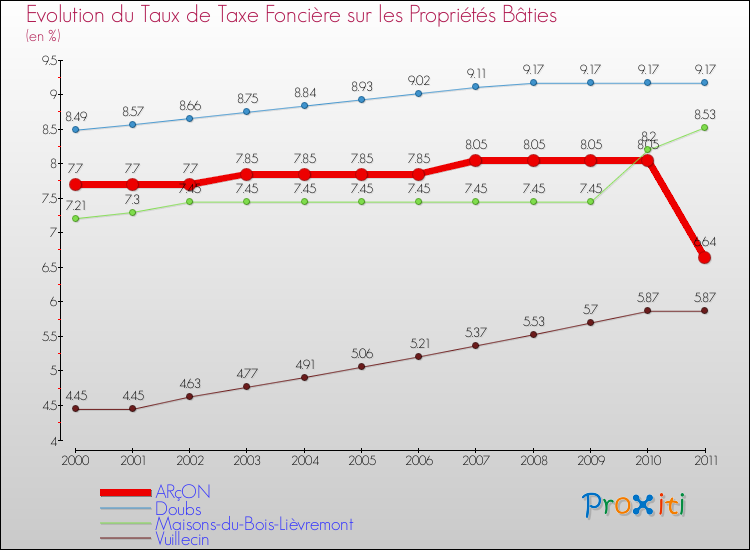 Evolution du taux de la taxe foncière sur le bati pour ARçON et les communes proches Comparaison des taux de taxe foncière sur le bati pour ARçON et les communes voisines