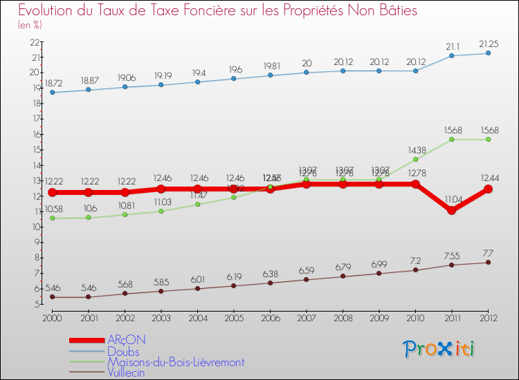 Evolution du taux de la taxe foncière sur les immeubles et terrains non batis pour ARçON et les communes proches de 2000 à 2012 Comparaison des taux de la taxe foncière sur les immeubles et terrains non batis pour ARçON et les communes voisines de 2000 à 2012