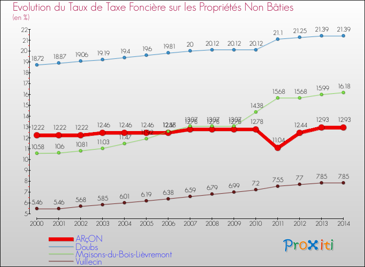 Evolution du taux de la taxe foncière sur les immeubles et terrains non batis pour ARçON et les communes proches de 2000 à 2014 Comparaison des taux de la taxe foncière sur les immeubles et terrains non batis pour ARçON et les communes voisines de 2000 à 2014