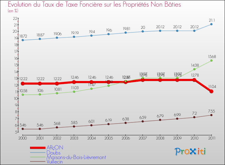 Evolution du taux de la taxe foncière sur les immeubles et terrains non batis pour ARçON et les communes proches Comparaison des taux de la taxe foncière sur les immeubles et terrains non batis pour ARçON et les communes voisines