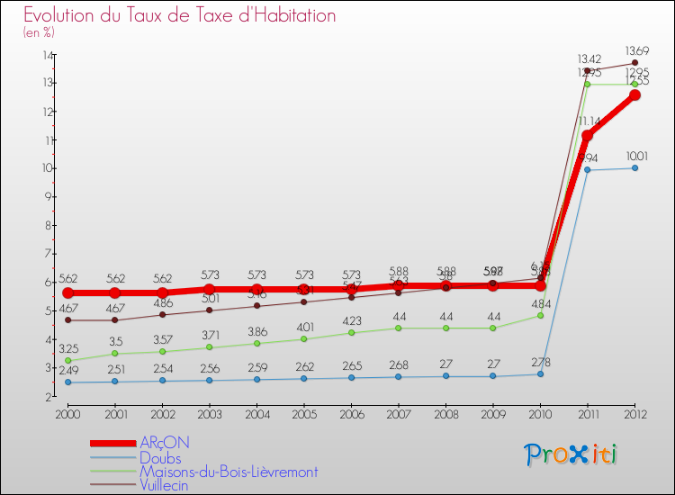 Evolution du taux de la taxe d'habitation pour ARçON et les communes proches Comparaison des taux de la taxe d'habitation pour ARçON et les communes voisines