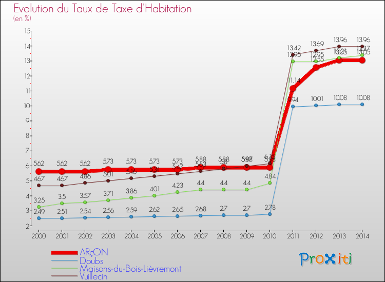 Evolution du taux de la taxe d'habitation pour ARçON et les communes proches de 2000 à 2014 Comparaison des taux de la taxe d'habitation pour ARçON et les communes voisines de 2000 à 2014
