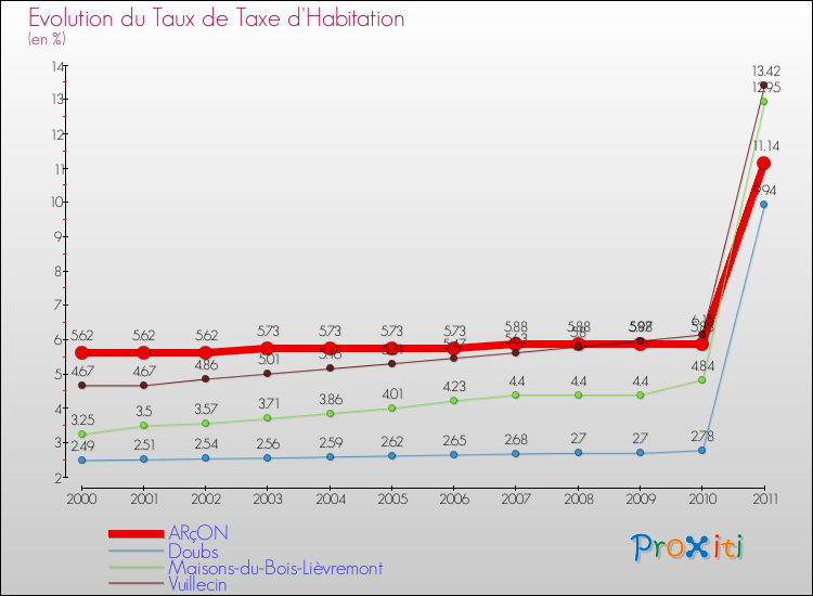 Evolution du taux de la taxe d'habitation pour ARçON et les communes proches Comparaison des taux de la taxe d'habitation pour ARçON et les communes voisines
