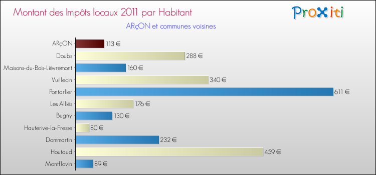 Montant des impôts locaux par Habitant pour ARçON et les communes proches Comparaison des impôts locaux par habitant pour ARçON et les communes voisines