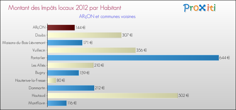 Montant des impôts locaux par Habitant pour ARçON et les communes proches Comparaison des impôts locaux par habitant pour ARçON et les communes voisines