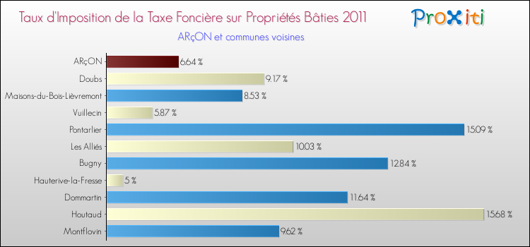 Taux d'imposition de la taxe foncière sur le bati 2011 pour ARçON et les communes proches Comparaison des taux d'imposition de la taxe foncière sur le bati 2011 pour ARçON et les communes voisines