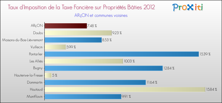 Taux d'imposition de la taxe foncière sur le bati 2012 pour ARçON et les communes proches Comparaison des taux d'imposition de la taxe foncière sur le bati 2012 pour ARçON et les communes voisines