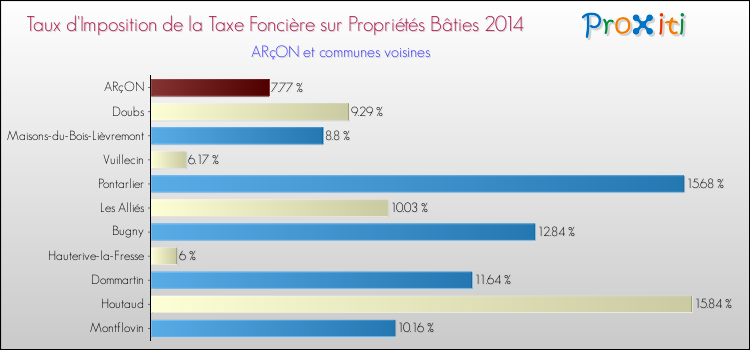 Taux d'imposition de la taxe foncière sur le bati 2014 pour ARçON et les communes proches Comparaison des taux d'imposition de la taxe foncière sur le bati 2014 pour ARçON et les communes voisines