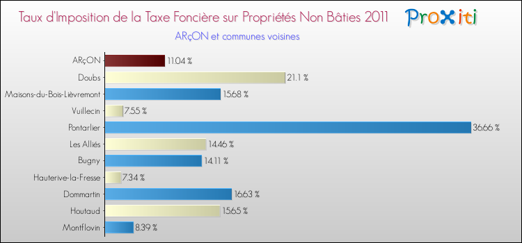 Taux d'imposition de la taxe foncière sur les immeubles et terrains non batis 2011 pour ARçON et les communes proches Comparaison des taux d'imposition de la taxe foncière sur les immeubles et terrains non batis 2011 pour ARçON et les communes voisines
