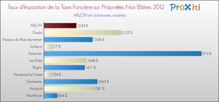 Taux d'imposition de la taxe foncière sur les immeubles et terrains non batis 2012 pour ARçON et les communes proches Comparaison des taux d'imposition de la taxe foncière sur les immeubles et terrains non batis 2012 pour ARçON et les communes voisines