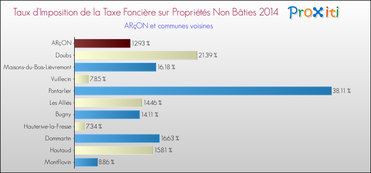 Taux d'imposition de la taxe foncière sur les immeubles et terrains non batis 2014 pour ARçON et les communes proches Comparaison des taux d'imposition de la taxe foncière sur les immeubles et terrains non batis 2014 pour ARçON et les communes voisines