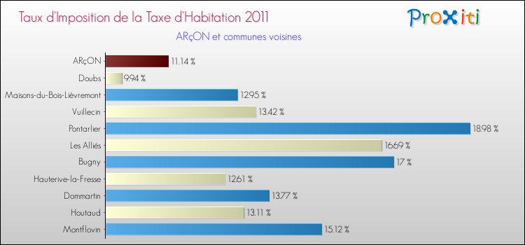 Taux d'imposition de la taxe d'habitation 2011 pour ARçON et les communes proches Comparaison des taux d'imposition de la taxe d'habitation 2011 pour ARçON et les communes voisines