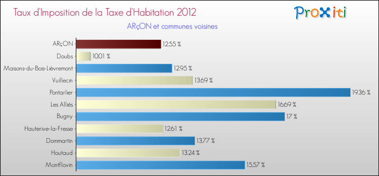 Taux d'imposition de la taxe d'habitation 2012 pour ARçON et les communes proches Comparaison des taux d'imposition de la taxe d'habitation 2012 pour ARçON et les communes voisines