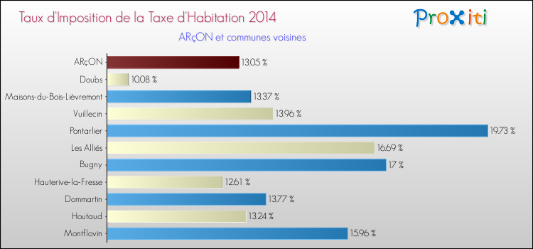 Taux d'imposition de la taxe d'habitation 2014 pour ARçON et les communes proches Comparaison des taux d'imposition de la taxe d'habitation 2014 pour ARçON et les communes voisines