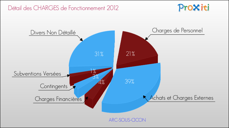Décomposition des Charges de Fonctionnement 2012 de la commune de ARC-SOUS-CICON Charges de Fonctionnement 2012 pour la commune de ARC-SOUS-CICON