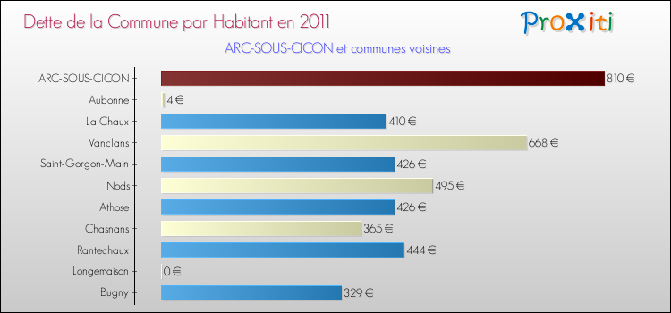 Dette par habitant de la commune en 2011 pour ARC-SOUS-CICON et les communes proches Comparaison de la dette par habitant de la commune en 2011 pour ARC-SOUS-CICON et les communes voisines