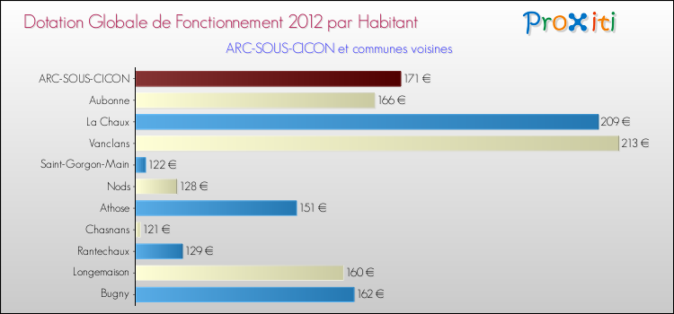 Montant des dotations globales de fonctionnement DGF par Habitant pour ARC-SOUS-CICON et les communes proches Comparaison des des dotations globales de fonctionnement DGF par habitant pour ARC-SOUS-CICON et les communes voisines