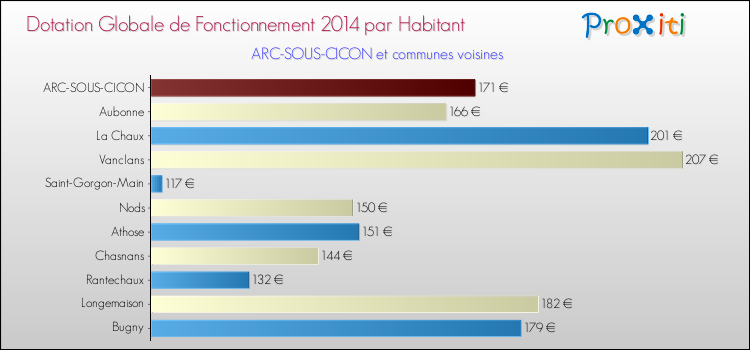 Montant des dotations globales de fonctionnement DGF par Habitant pour ARC-SOUS-CICON et les communes proches en 2014. Comparaison des des dotations globales de fonctionnement DGF par habitant pour ARC-SOUS-CICON et les communes voisines en 2014.