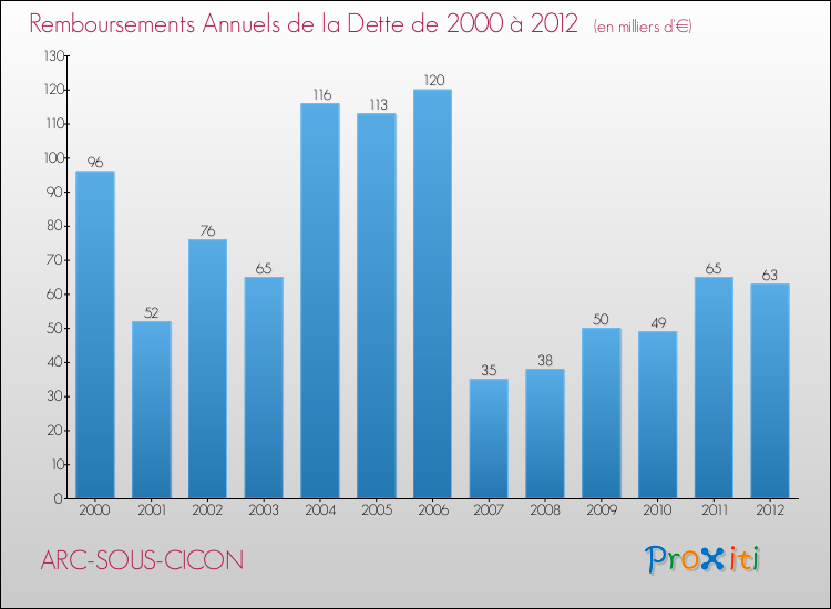 Evolution de l'annuité de la dette pour la commune de ARC-SOUS-CICON de 2000 à 2012 Annuités de la dette pour ARC-SOUS-CICON de 2000 à 2012
