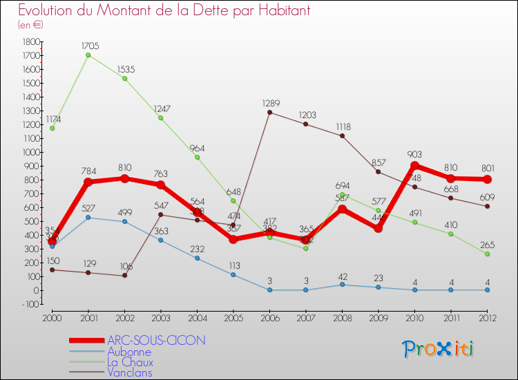 Evolution de la dette par habitant pour la commune de ARC-SOUS-CICON et les communes proches de 2000 à 2012 Comparaison de la dette par habitant pour ARC-SOUS-CICON et les communes voisines de 2000 à 2012