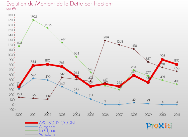 Evolution de la dette par habitant pour la commune de ARC-SOUS-CICON et les communes proches Comparaison de la dette par habitant pour ARC-SOUS-CICON et les communes voisines
