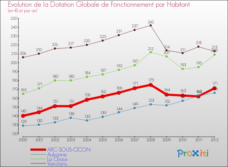 Evolution et montant de la dotation globale de fonctionnement par Habitant pour ARC-SOUS-CICON et les communes proches Comparaison des dotations globales de fonctionnement par habitant pour ARC-SOUS-CICON et les communes voisines